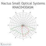 KNAC0430ASM Khatod 2x2 Led lens Khatod Modul 4, 150° x 80°, IESNA TYPE II / IESNA TYPE II - Thumbnail